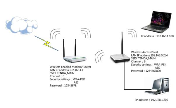 how to setup a router as an access point