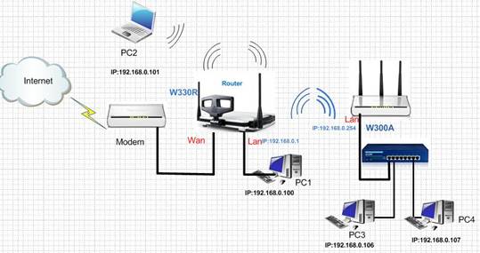 W300A-How to setup the P2P bridge mode-Tenda-All For Better NetWorking