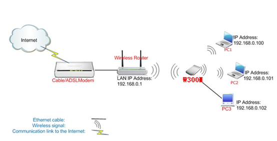 How to configure the WDS+AP Mode for the portable router-Tenda-All For ...