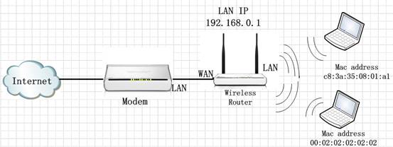 How to set the wireless router to assign a special ip address to ...